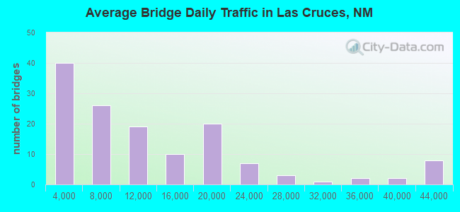 Average Bridge Daily Traffic in Las Cruces, NM