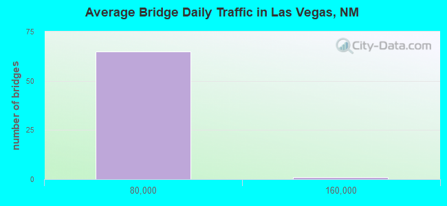 Average Bridge Daily Traffic in Las Vegas, NM