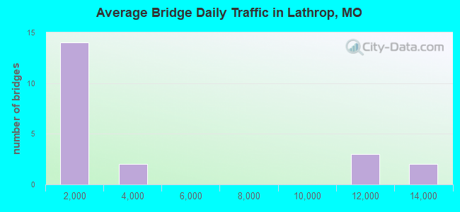 Average Bridge Daily Traffic in Lathrop, MO