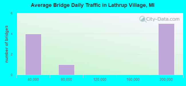 Average Bridge Daily Traffic in Lathrup Village, MI