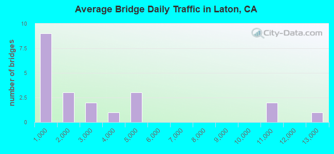 Average Bridge Daily Traffic in Laton, CA