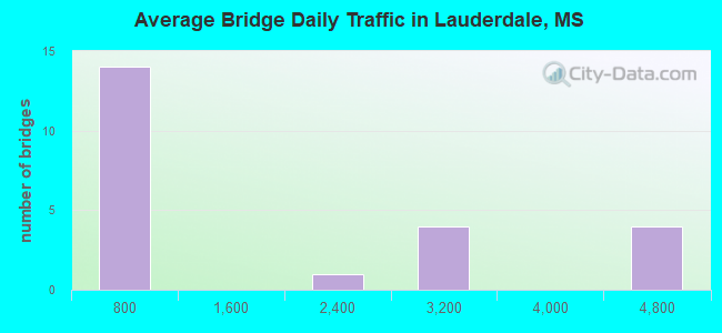 Average Bridge Daily Traffic in Lauderdale, MS