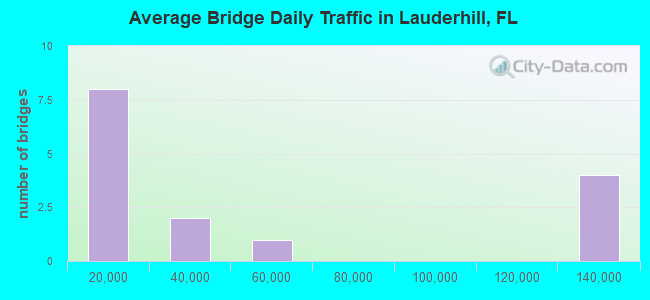 Average Bridge Daily Traffic in Lauderhill, FL