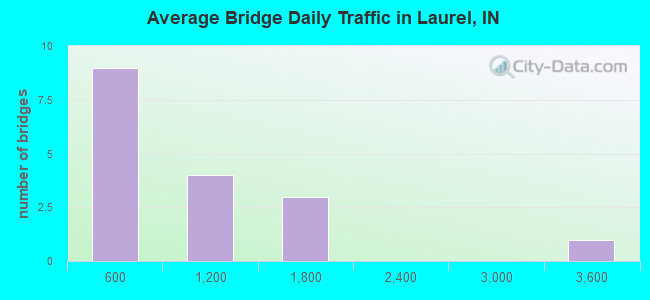 Average Bridge Daily Traffic in Laurel, IN
