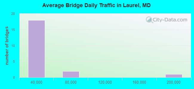 Average Bridge Daily Traffic in Laurel, MD