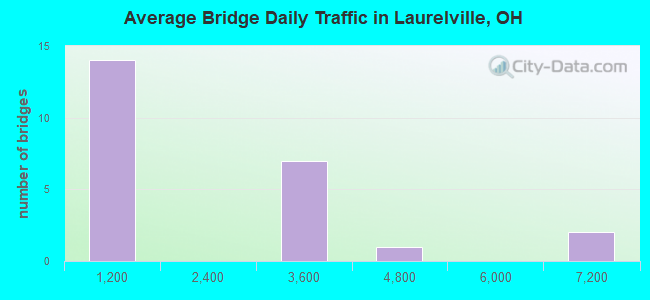 Average Bridge Daily Traffic in Laurelville, OH
