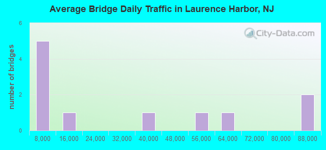 Average Bridge Daily Traffic in Laurence Harbor, NJ