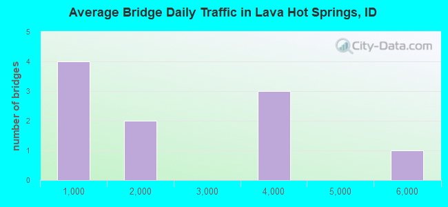 Average Bridge Daily Traffic in Lava Hot Springs, ID