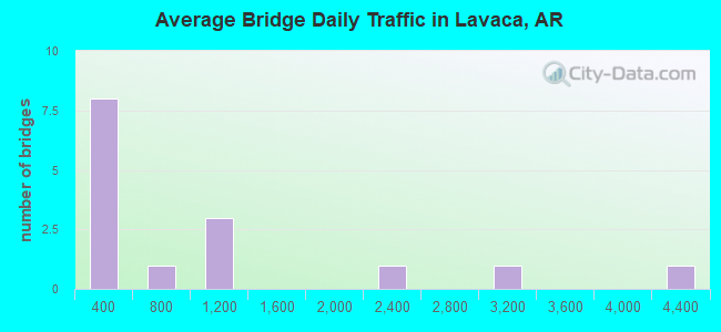 Average Bridge Daily Traffic in Lavaca, AR