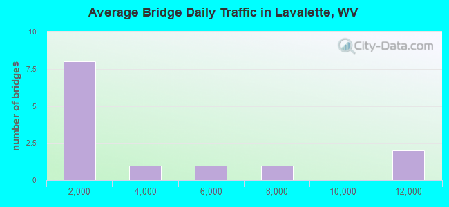 Average Bridge Daily Traffic in Lavalette, WV