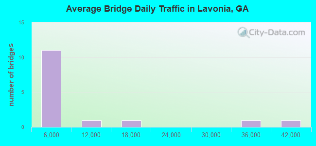 Average Bridge Daily Traffic in Lavonia, GA