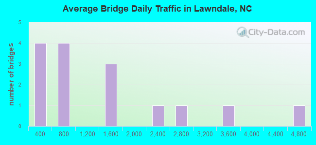 Average Bridge Daily Traffic in Lawndale, NC