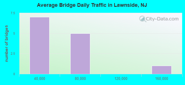 Average Bridge Daily Traffic in Lawnside, NJ