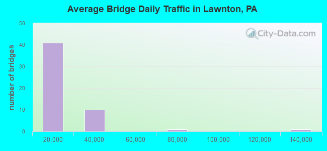 Average Bridge Daily Traffic in Lawnton, PA