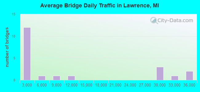 Average Bridge Daily Traffic in Lawrence, MI