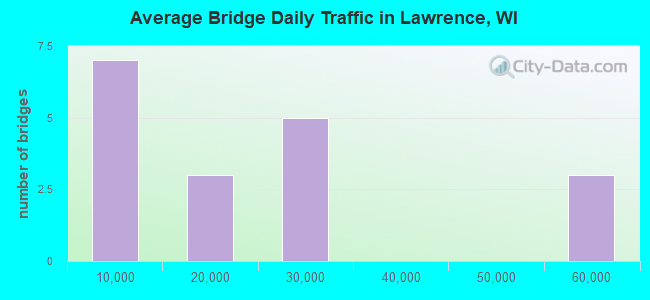 Average Bridge Daily Traffic in Lawrence, WI