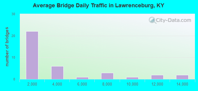 Average Bridge Daily Traffic in Lawrenceburg, KY