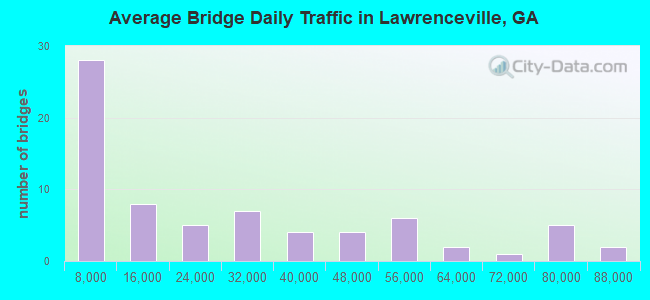 Average Bridge Daily Traffic in Lawrenceville, GA
