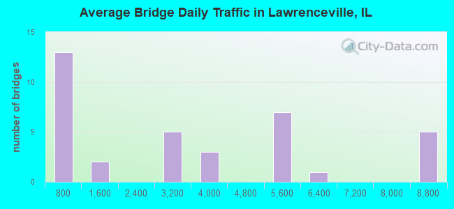 Average Bridge Daily Traffic in Lawrenceville, IL