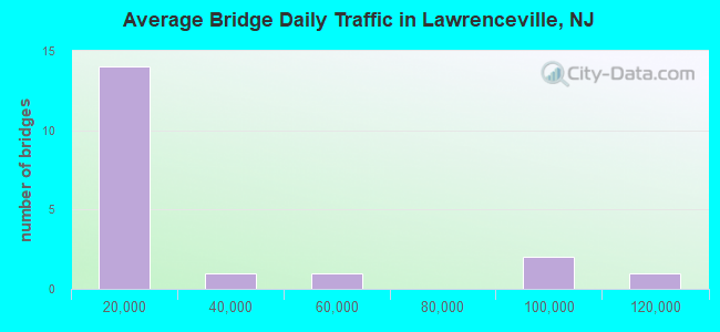 Average Bridge Daily Traffic in Lawrenceville, NJ