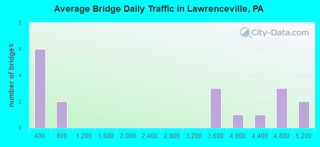 Average Bridge Daily Traffic in Lawrenceville, PA
