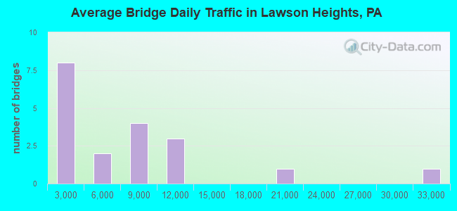 Average Bridge Daily Traffic in Lawson Heights, PA