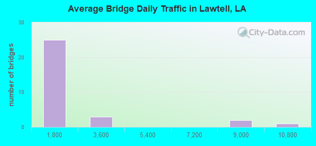 Average Bridge Daily Traffic in Lawtell, LA
