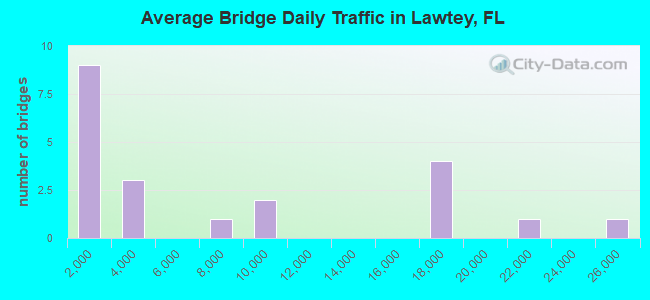 Average Bridge Daily Traffic in Lawtey, FL