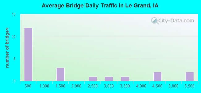 Average Bridge Daily Traffic in Le Grand, IA