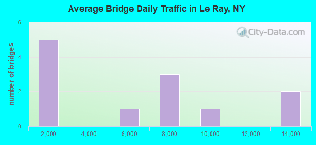 Average Bridge Daily Traffic in Le Ray, NY