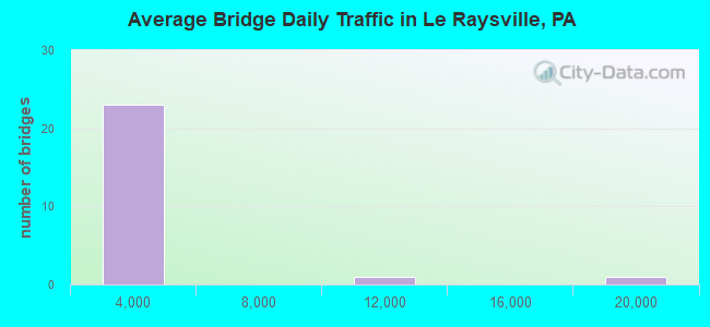 Average Bridge Daily Traffic in Le Raysville, PA