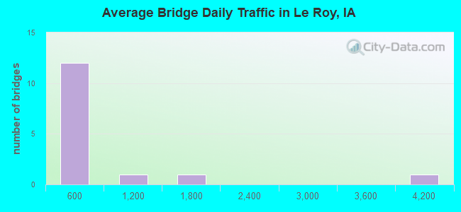 Average Bridge Daily Traffic in Le Roy, IA