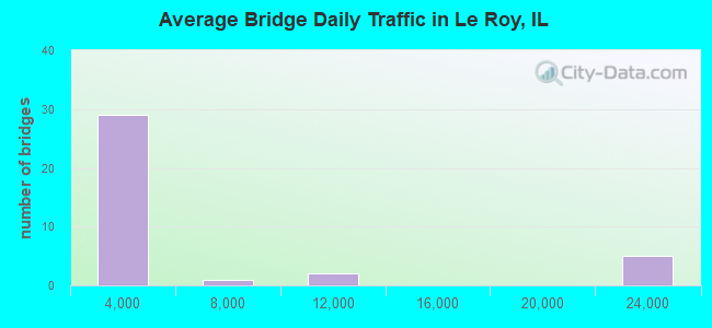 Average Bridge Daily Traffic in Le Roy, IL