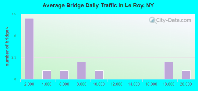 Average Bridge Daily Traffic in Le Roy, NY