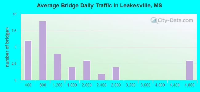 Average Bridge Daily Traffic in Leakesville, MS