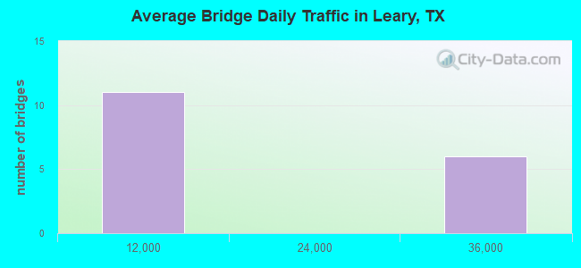 Average Bridge Daily Traffic in Leary, TX