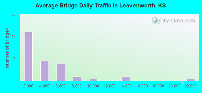 Average Bridge Daily Traffic in Leavenworth, KS
