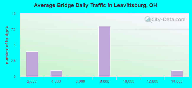 Average Bridge Daily Traffic in Leavittsburg, OH