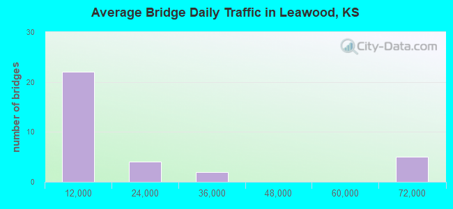 Average Bridge Daily Traffic in Leawood, KS
