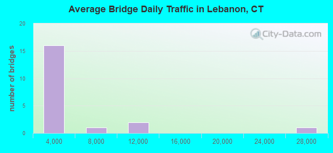 Average Bridge Daily Traffic in Lebanon, CT