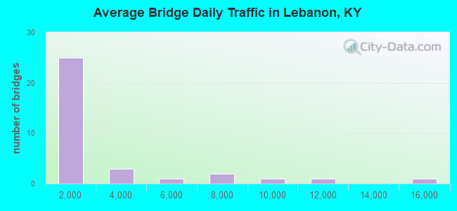 Average Bridge Daily Traffic in Lebanon, KY
