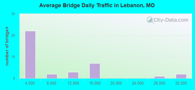Average Bridge Daily Traffic in Lebanon, MO