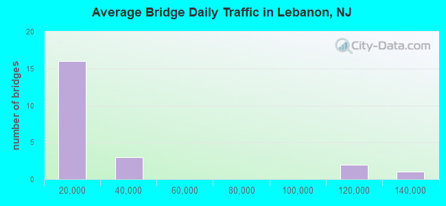 Average Bridge Daily Traffic in Lebanon, NJ