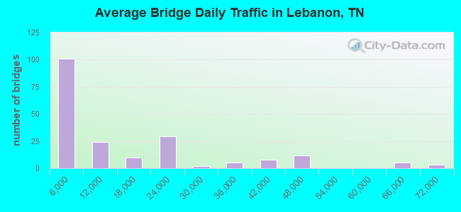 Average Bridge Daily Traffic in Lebanon, TN