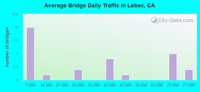 Average Bridge Daily Traffic in Lebec, CA