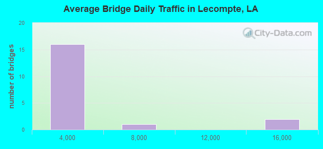 Average Bridge Daily Traffic in Lecompte, LA