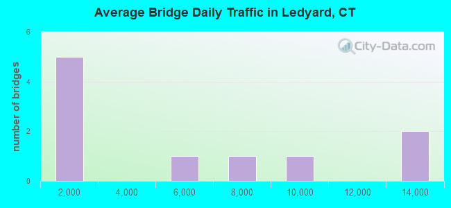 Average Bridge Daily Traffic in Ledyard, CT
