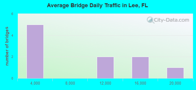 Average Bridge Daily Traffic in Lee, FL
