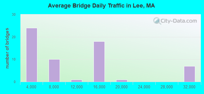 Average Bridge Daily Traffic in Lee, MA