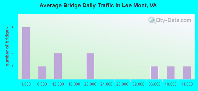Average Bridge Daily Traffic in Lee Mont, VA